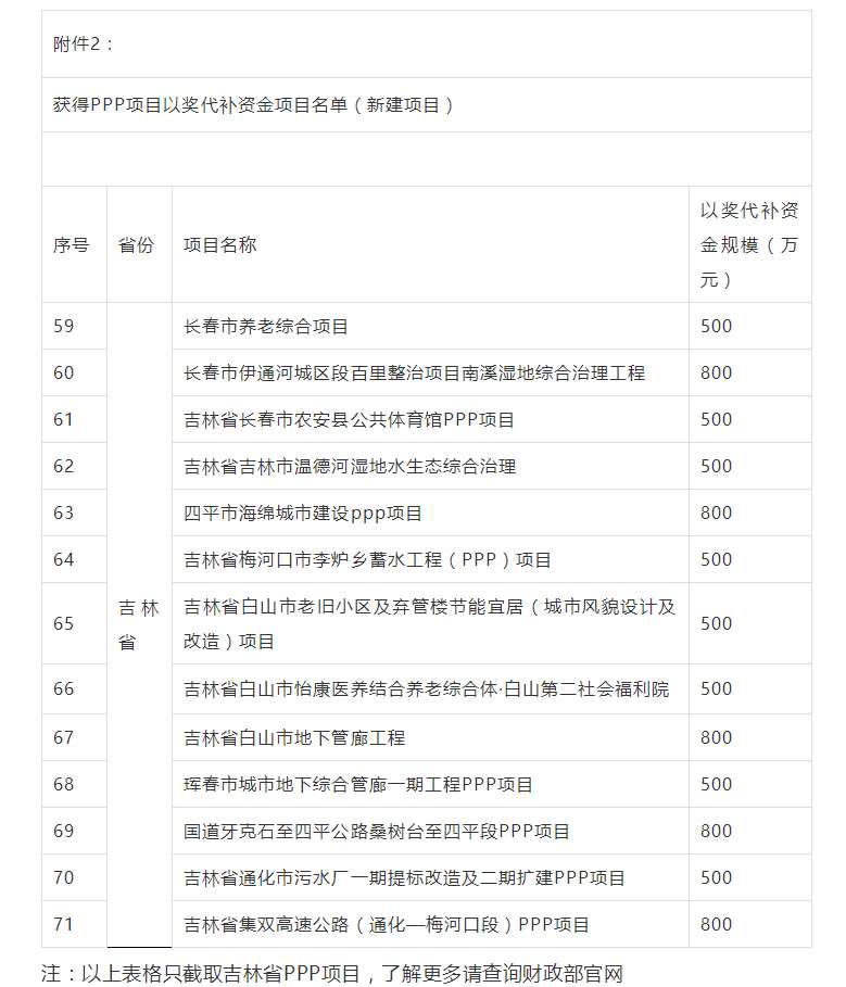 800萬大獎！財政部公布各省PPP以獎代補資金項目名單，一大波項目上榜